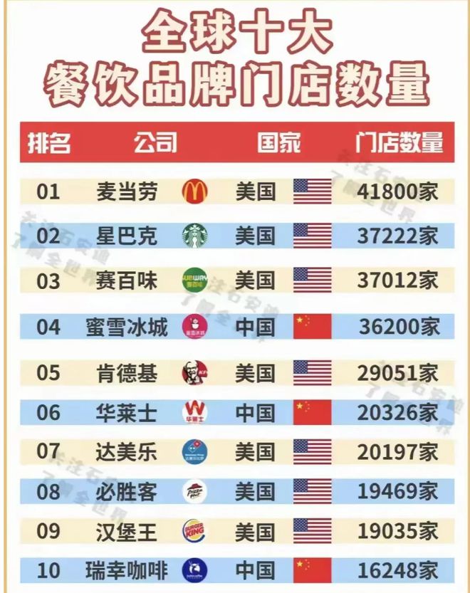 量美中“分庭抗礼”肯德基仅第五澳门新葡京全球十大餐饮品牌数