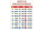 量美中“分庭抗礼”肯德基仅第五澳门新葡京